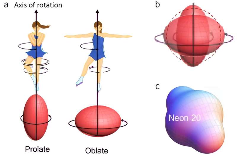 Resolved: A long-debated anomaly in how nuclei spin