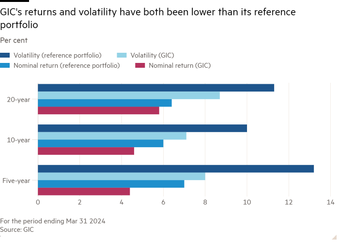 Bar chart showing GIC's returns and volatility have both been lower than its reference portfolio