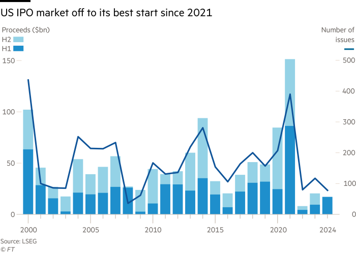 Chart about US IPO market