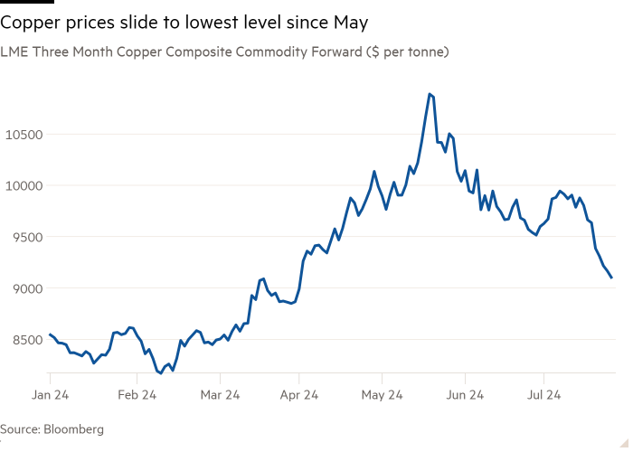 Line chart of LME Three Month Copper Composite Commodity Forward ($ per tonne) showing Copper prices slide to lowest level since May