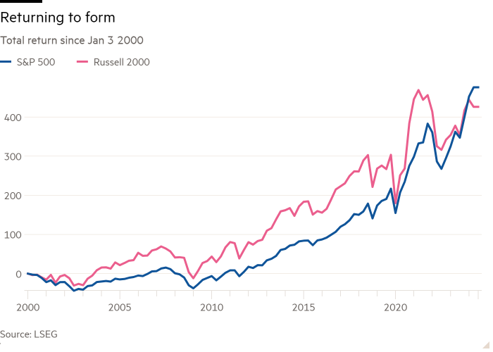 Line chart of Total return since Jan 3 2000 showing Returning to form