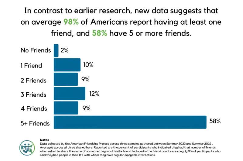 Friendships in America may be in less peril than previously thought