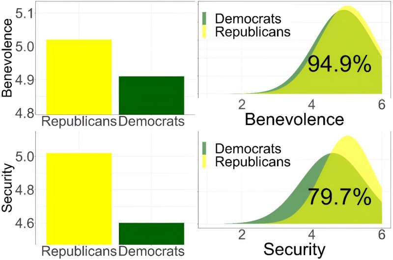 Most US voters agree on basic human values – so is polarization exaggerated?