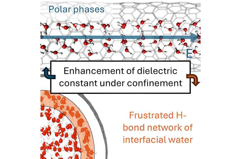 Confined water gets electric