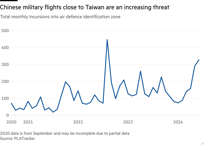 Line chart of Total monthly incursions into air defence identification zone showing Chinese military flights close to Taiwan are an increasing threat