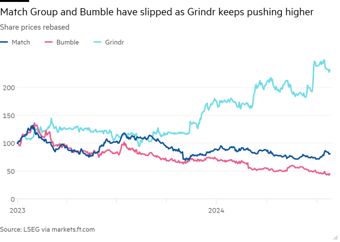 Line chart of share prices rebased showing Match Group and Bumble have slipped as Grindr keeps pushing higher