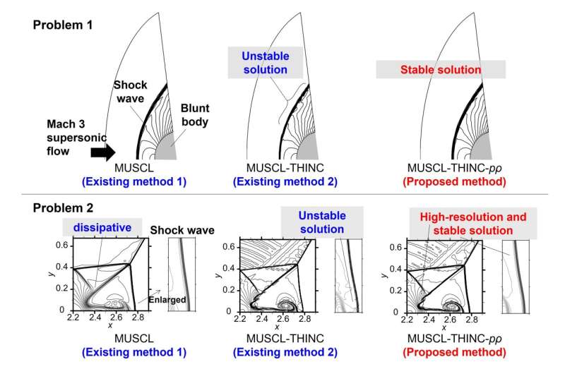 Team develops novel hybrid scheme for compressible flow computations