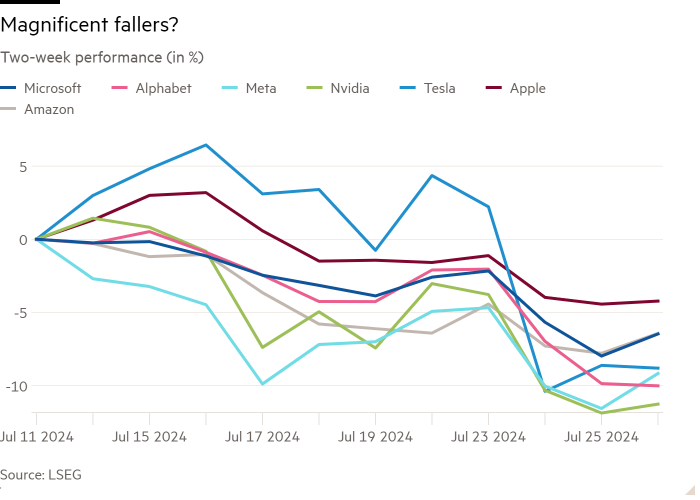 Line chart of Two-week performance (in %) showing Magnificent fallers?