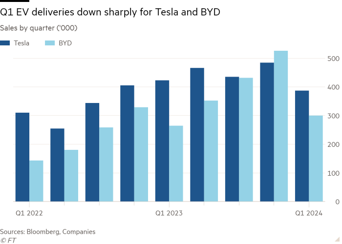 Column chart of Sales by quarter (‘000) showing BYD overtakes Tesla as world’s top electric veichle seller 