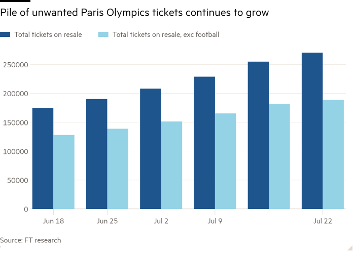 Column chart of  showing Pile of unwanted Paris Olympics tickets continues to grow 
