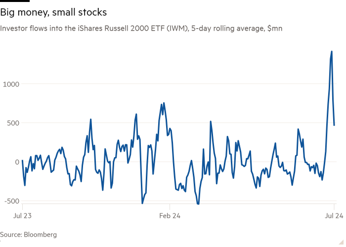 Line chart of Investor flows into the iShares Russell 2000 ETF (IWM), 5-day rolling average, $mn showing Big money, small stocks