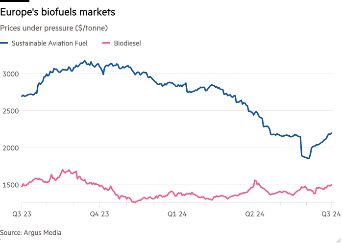 Line chart of Prices under pressure ($/tonne) showing Europe's biofuels markets 