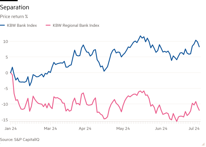 Line chart of Price return % showing Separation