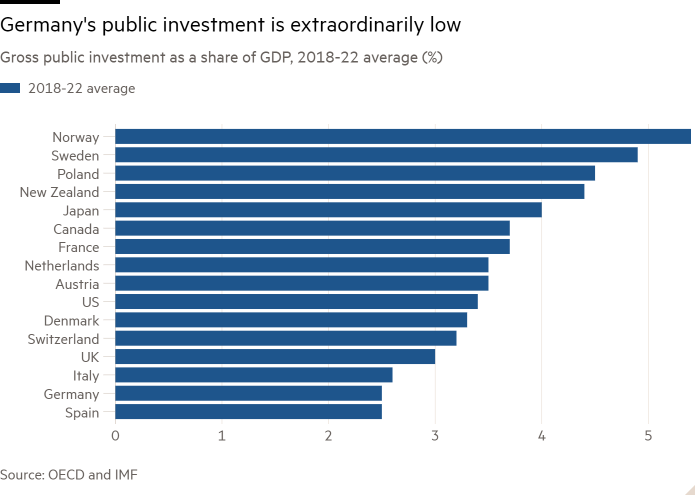 Bar chart of Gross public investment as a share of GDP, 2018-22 average (%) showing Germany’s public investment is extraordinarily low