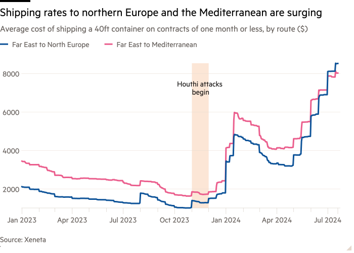 Line chart of Average cost of shipping a 40ft container on contracts of one month or less, by route ($) showing Shipping rates to northern Europe and the Mediterranean are surging