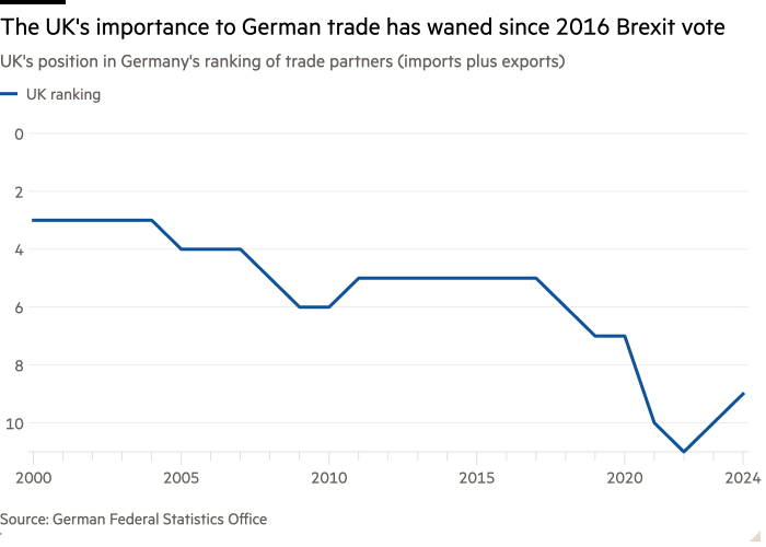 Line chart of UK's position in Germany's ranking of trade partners (imports plus exports) showing The UK's importance to German trade has waned since 2016 Brexit vote 