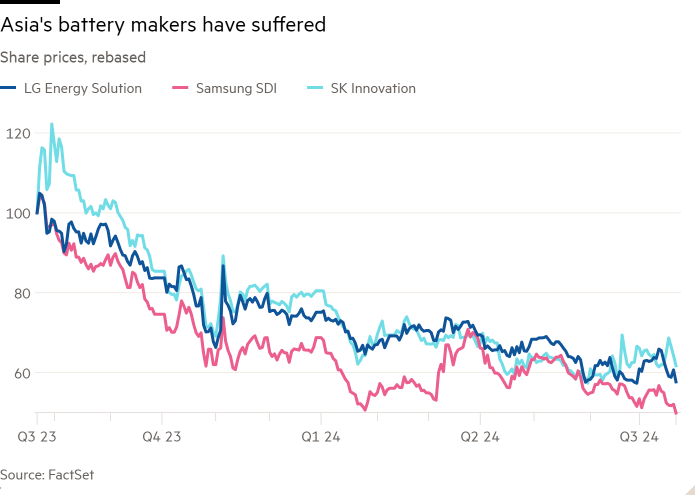 Line chart of share prices of LG Energy Solution, Samsung SDI, SK Innovation (rebased) showing Asia’s battery makers have suffered