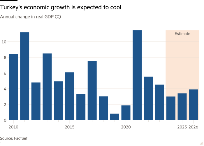 Column chart of Annual change in real GDP (%) showing Turkey’s economic growth is expected to cool