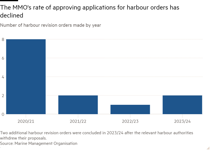 Column chart of Number of harbour revision orders made by year showing The MMO's rate of approving applications for harbour orders has declined