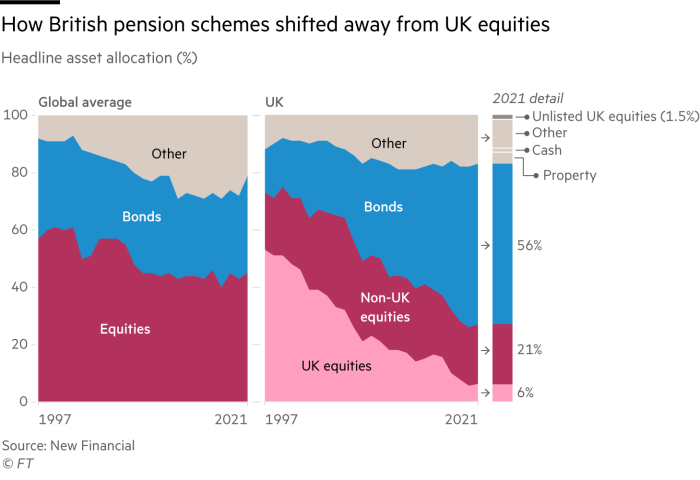 Stacked area chart of headline asset allocations showing how the British pension schemes have shifted away from UK equities