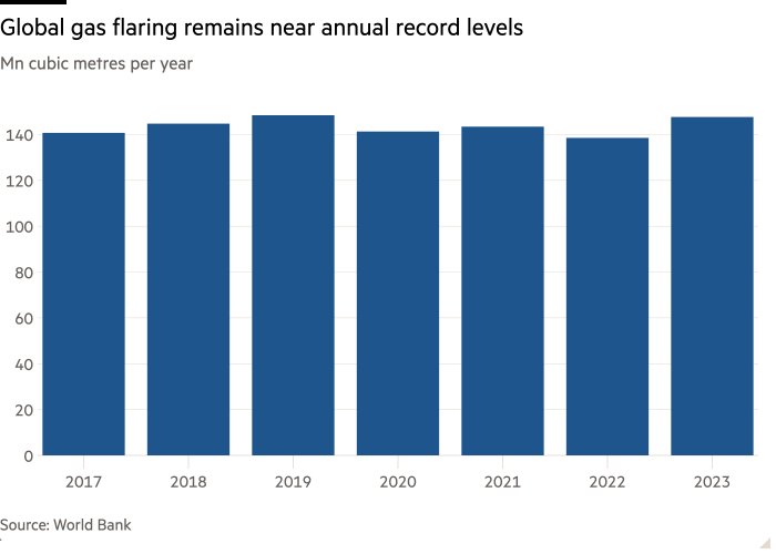 Column chart of Mn cubic metres per year showing Global gas flaring remains near annual record levels