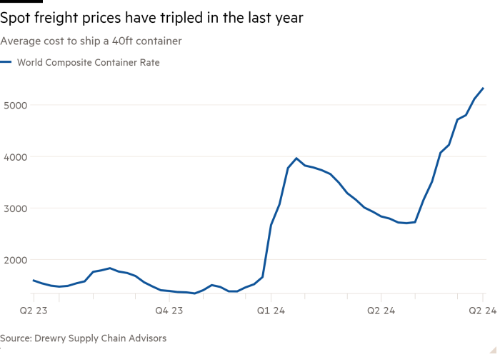 Line chart of Average cost to ship a 40ft container showing Spot freight prices have tripled in the last year