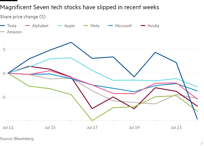 Line chart of Share price change (%) showing Magnificent Seven tech stocks have slipped in recent weeks