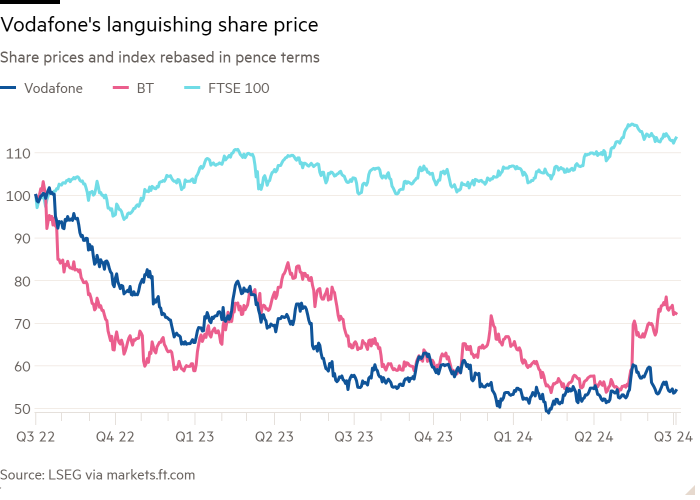 Line chart of Share prices and index rebased in pence terms showing Vodafone's languishing share price