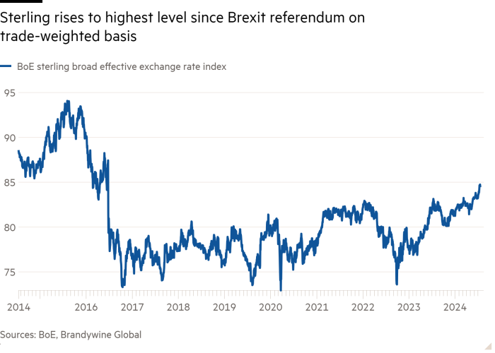 Line chart of  showing Sterling rises to highest level since Brexit referendum on trade-weighted basis 