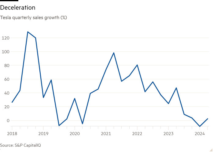 Line chart of Tesla quarterly sales growth % showing Decelleration