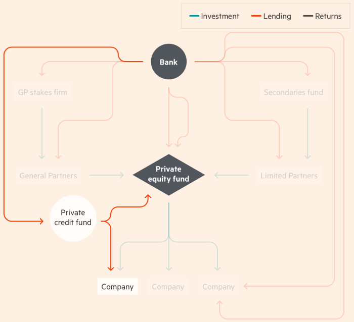 graphic showing relationship between buyout groups, banks and funds