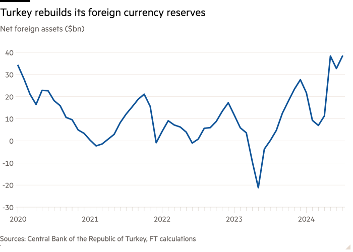 Line chart of Net foreign assets ($bn) showing Turkey rebuilds its foreign currency reserves