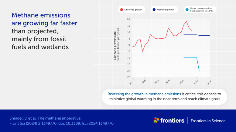 Methane Emissions Are Growing Faster Than Projected