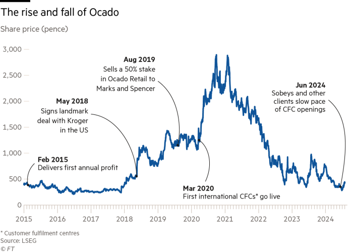 Chart showing share price of Ocado annotated with key events in company history