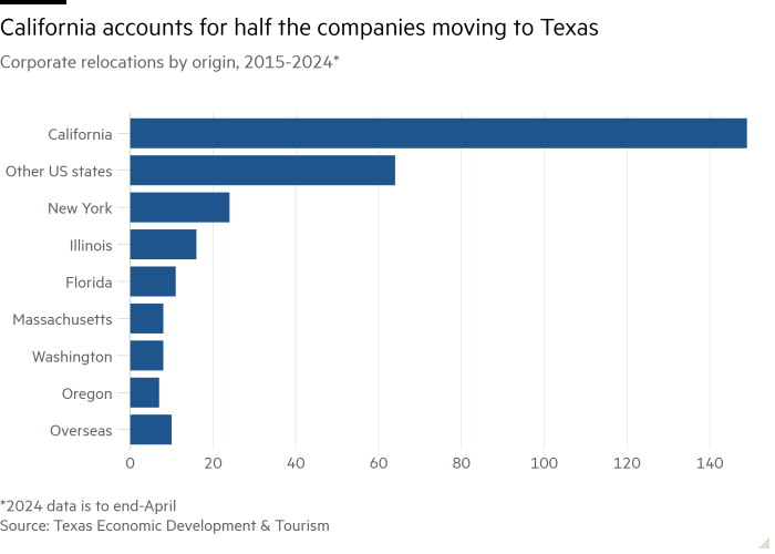 Bar chart of Corporate relocations by origin, 2015-2024* showing California accounts for half the companies moving to Texas