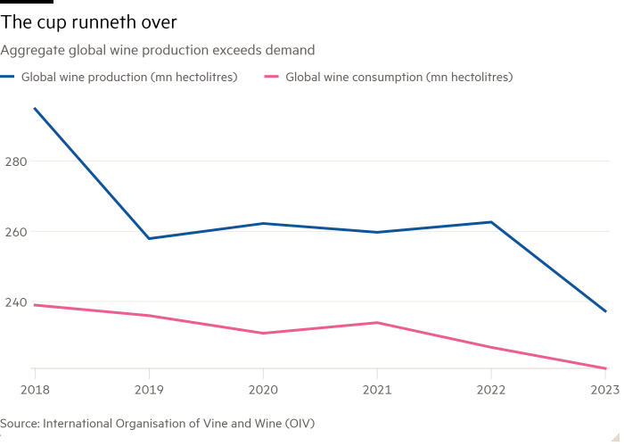 Line chart of Aggregate global wine production exceeds demand showing The cup runneth over