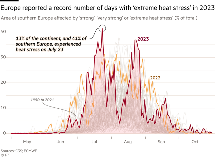 Europe reported a record number of days with ‘extreme heat stress’ in 2023. Chart showing the Area of southern Europe affected by ‘strong’, ‘very strong’ or ‘extreme heat stress’ as a % of the total area of Europe

 13% of the continent, and 41% of southern Europe, experienced heat stress on July 23