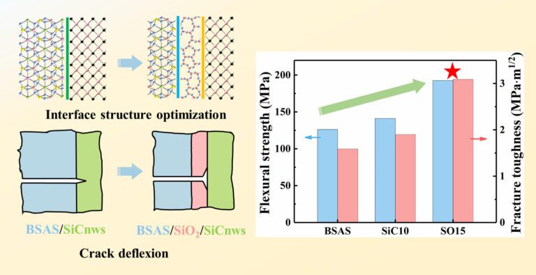 A brittle interface with low modulus to improve the mechanical properties of multiphase ceramics