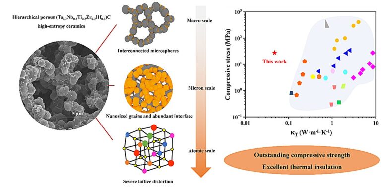 A novel thermal insulation material for ultra-high temperature applications: Hierarchical porous high-entropy ceramics