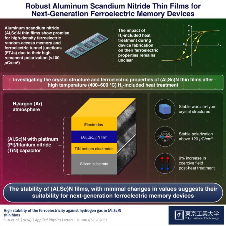 Enabling next-gen ferroelectric memory devices