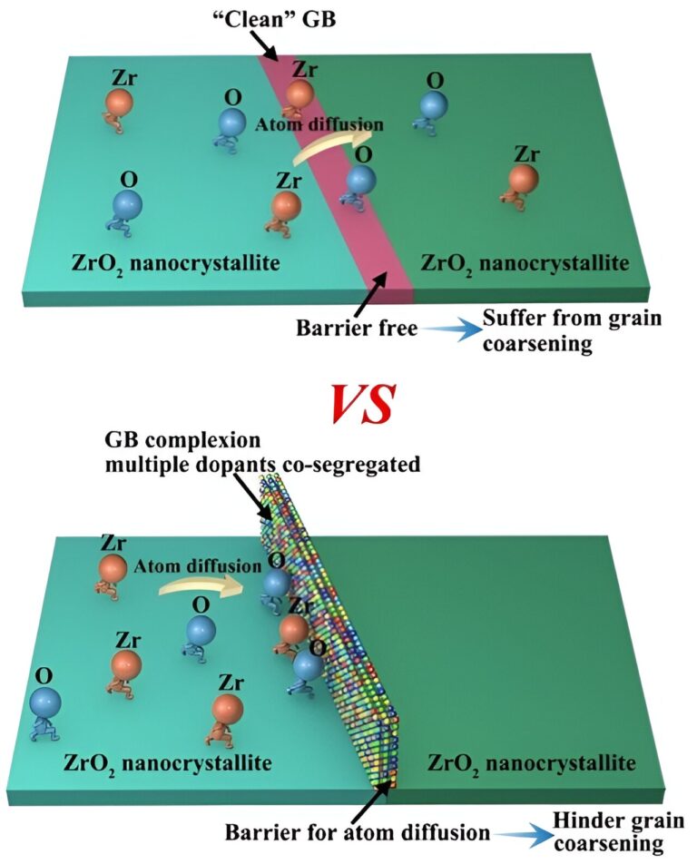 Construction of multi-element co-segregated grain boundary complexion