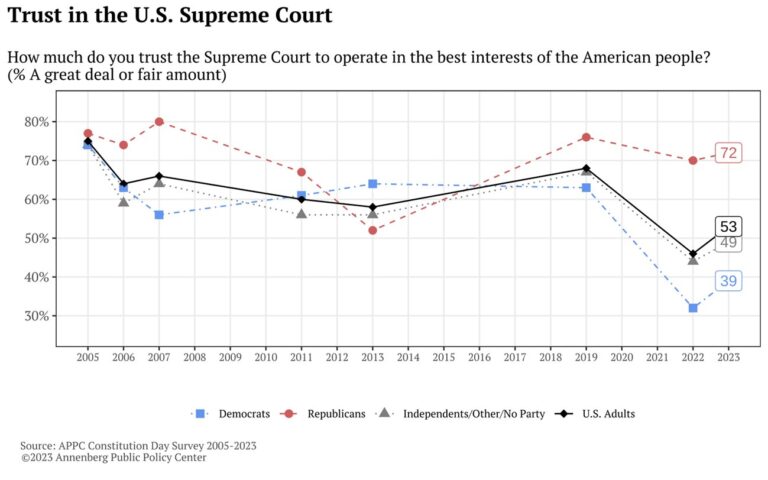 Report finds ‘withering of public confidence in the courts’