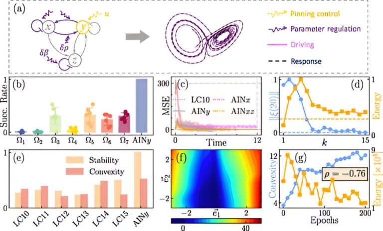 AI makes useless noise widely useful in synchronizing physical oscillators