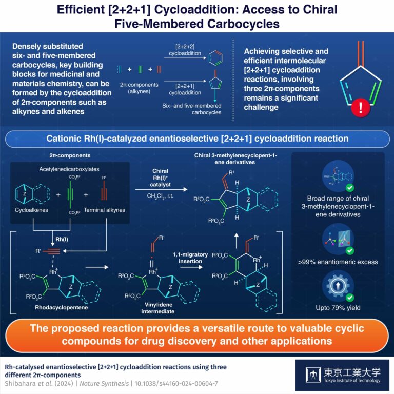 Rhodium-catalyzed [2+2+1] cycloaddition achieves high enantioselectivity