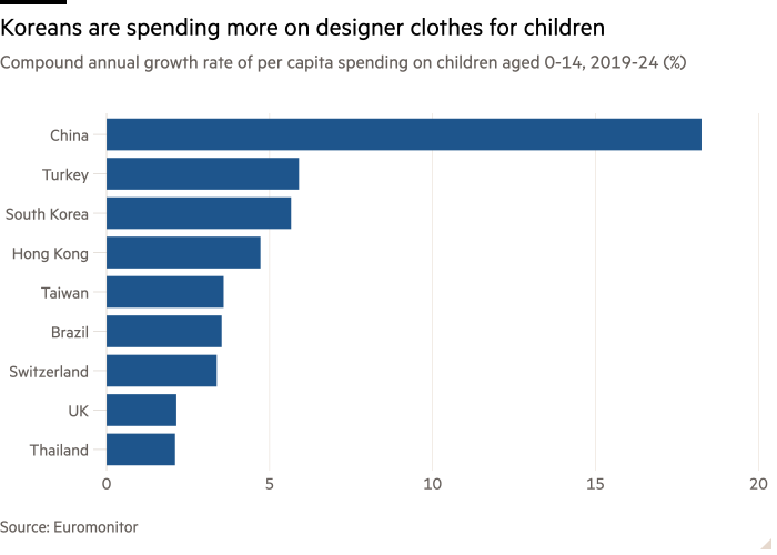 Bar chart of Compound annual growth rate of per capita spending on children aged 0-14, 2019-24 (%) showing Koreans are spending more on designer clothes for children