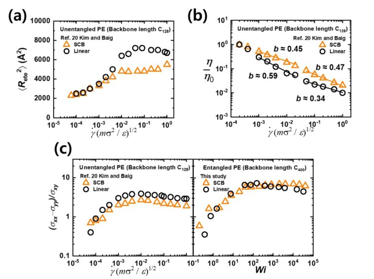 Findings reveal the unique characteristics of short-chain branched polymers