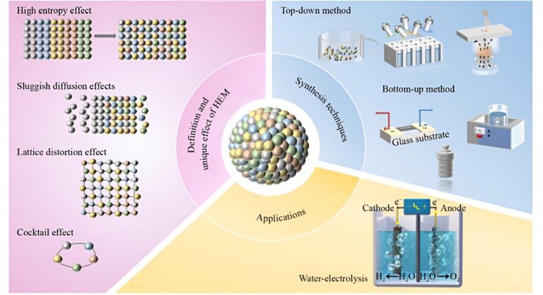 Preparation strategies and applications of high-entropy materials catalysts for electrochemical water electrolysis