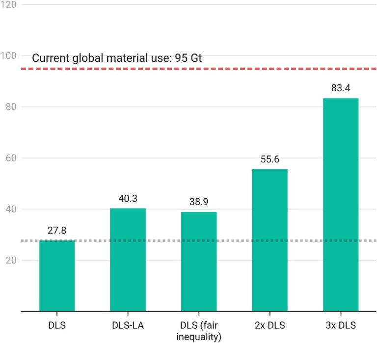 How much growth is required to achieve good lives for all while reducing environmental damage?