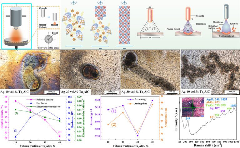 Investigating arc erosion performance of Ag-Ta₂AlC, a new electrical contact material