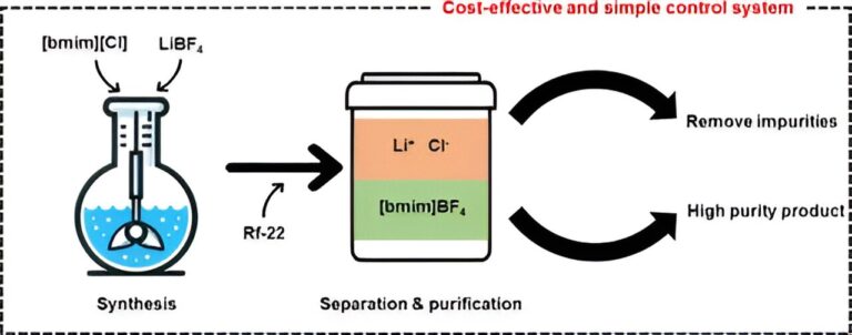 Researchers demonstrate economical process for the synthesis and purification of ionic liquids